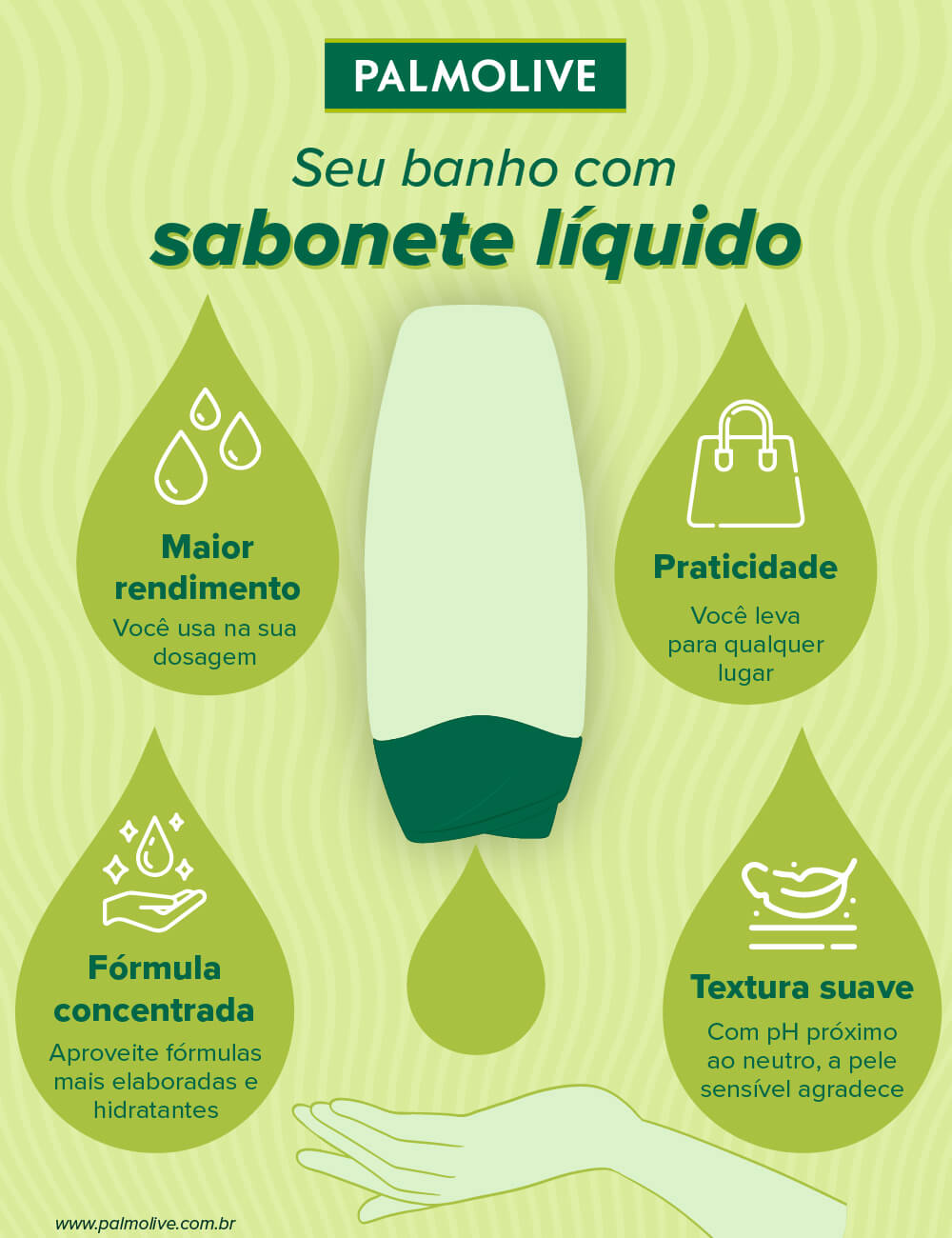 Infográfico de Palmolive com as vantagens do banho com sabonete líquido: maior rendimento, praticidade, fórmula concentrada e textura suave.