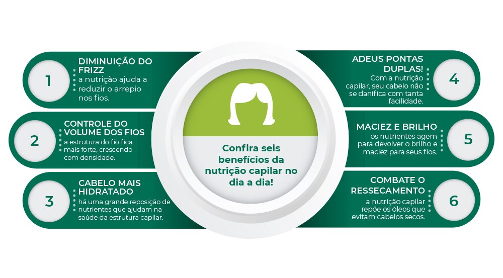 infográfico sobre como fazer nutrição capilar